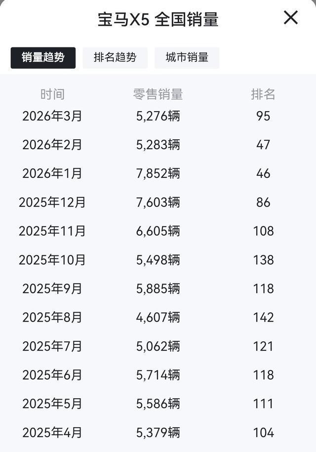 开云官网-宝马X5也不再坚挺，3.0T版最高降13万，豪车也开始香了